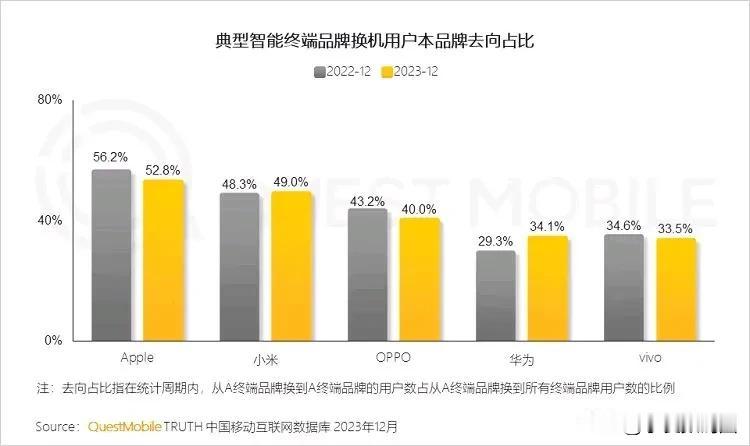 手机品牌忠诚度，苹果第一，小米第二，华为第四。苹果和小米有50%用户换手机还是选