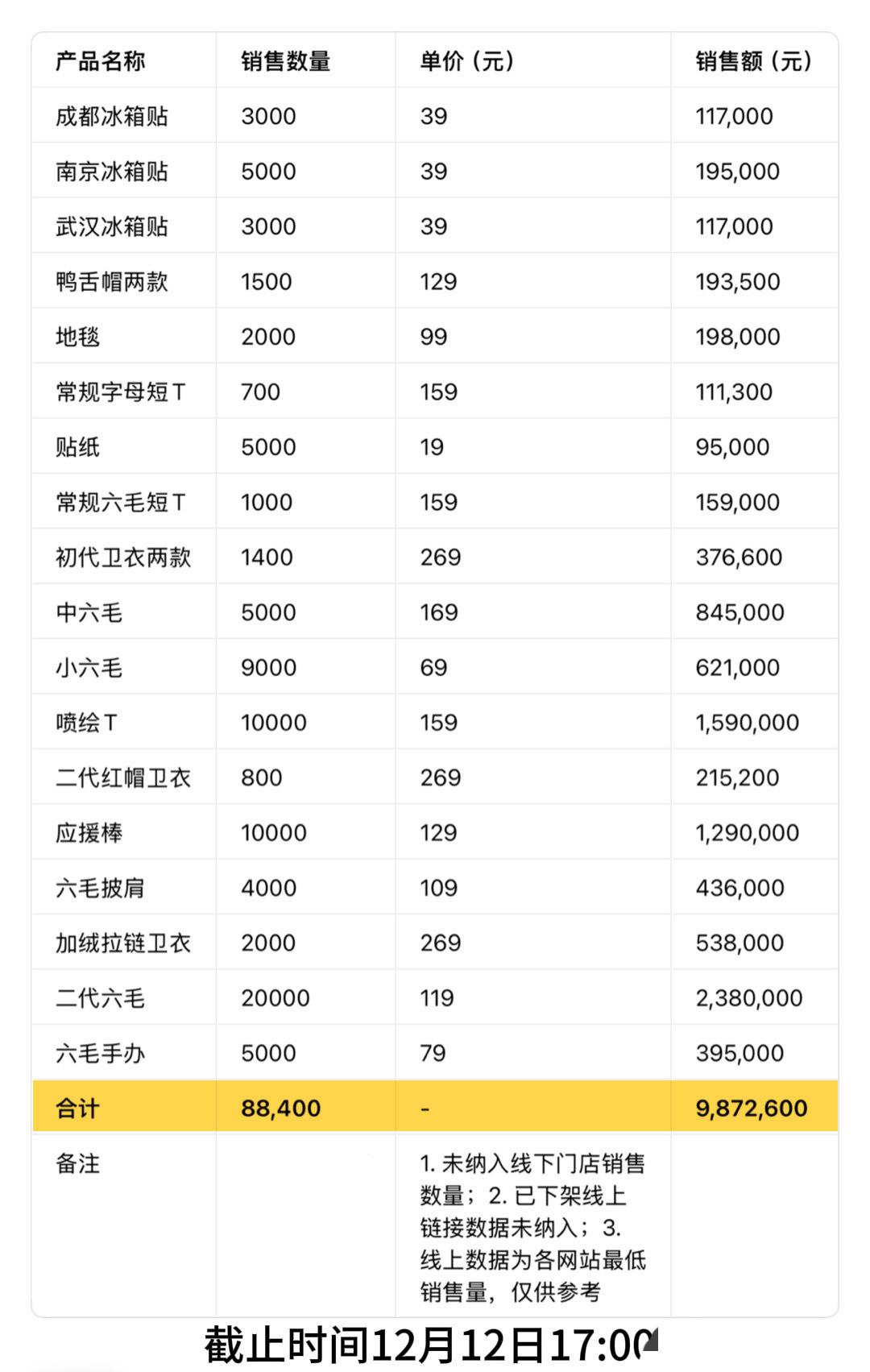 陈楚生真厉害，六毛周边销售近千万了！
果然还是咱生哥，干什么事都难不住他，他的玄