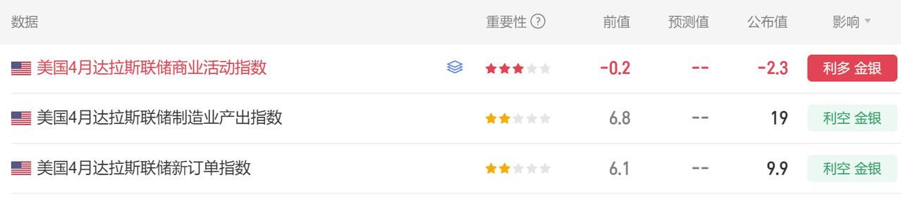 今晚又有多项美国经济数据公布。
首先美国4月达拉斯联储商业活动指数 -2.3，前