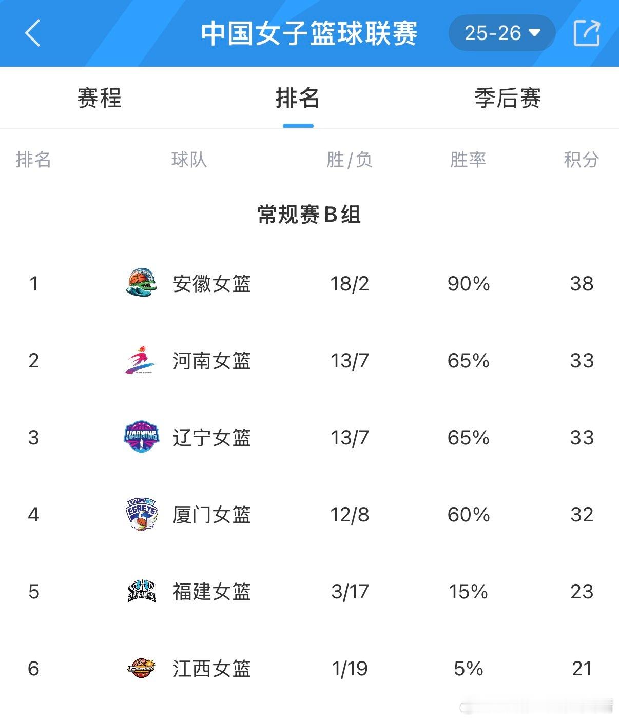 辽宁女篮 女篮结束本赛季常规赛，最终排名B组第三名。开始备战季后赛！！！ 