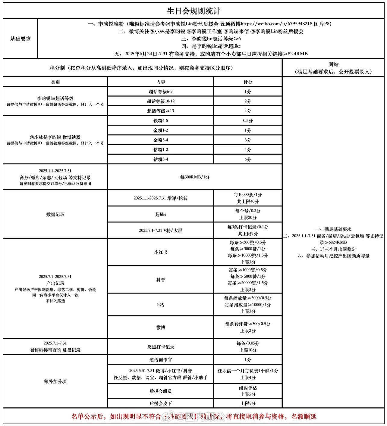 李昀锐生日门槛……不知道以为是员工绩效表追星=上班 验证了这句话[捂嘴哭] ​​