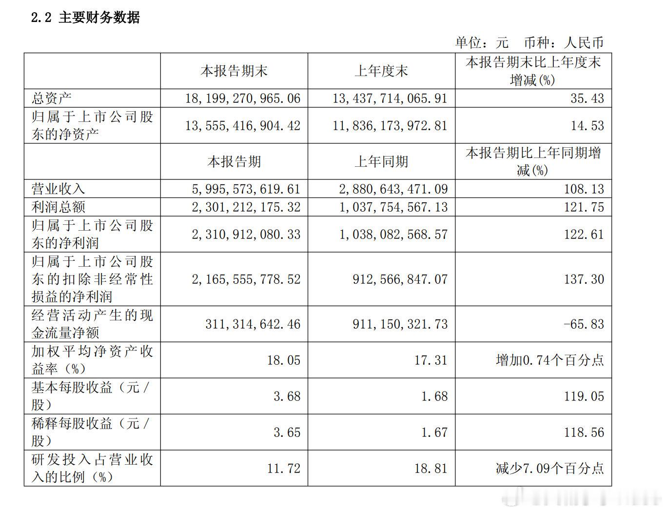 【寒武纪上半年净利润23.11亿寒武纪上半年财报】8月7日，寒武纪公告，2026