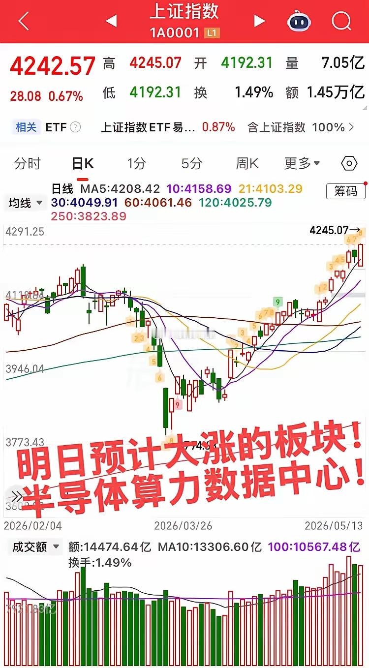 明日预计大涨的板块！今日指数震荡走高，大科技由跌转涨扭转乾坤！明日预计这三个板块
