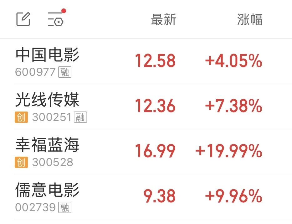 电影《八仙》未播先火，今日资本市场相关概念股大涨，其中儒意电影和幸福蓝海涨停。 