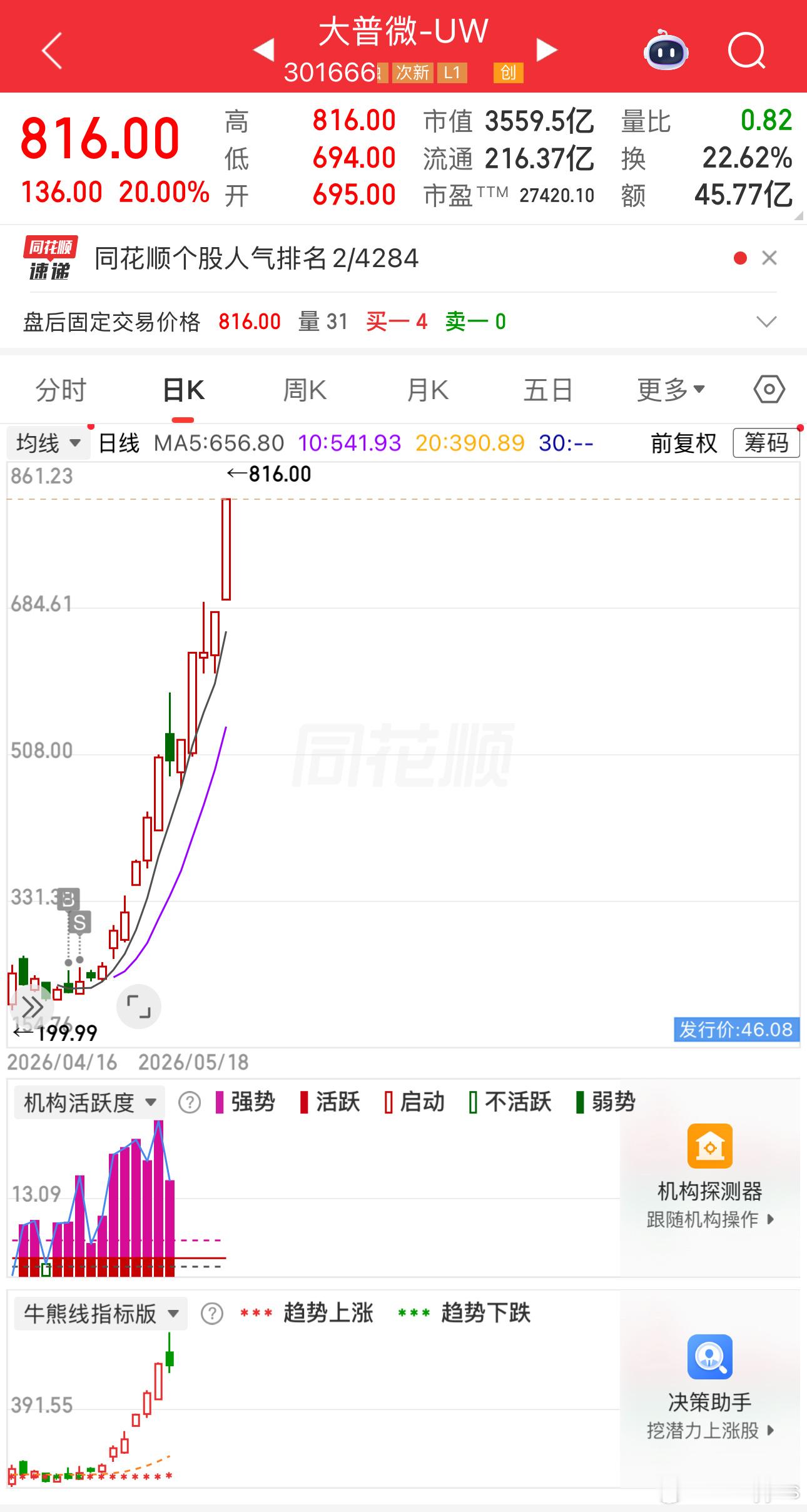 大普微第一天涨了近5倍后，上市20天又涨了近4倍。带动盛合晶微上市17天涨幅88