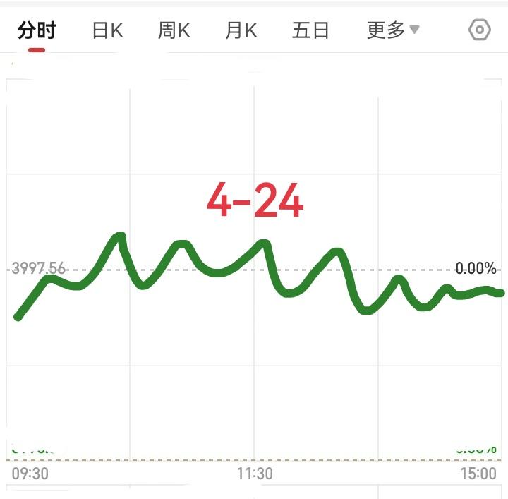 明天星期五了，大盘会怎么走呢？
        咱们来猜一猜，明天大盘的走势会怎
