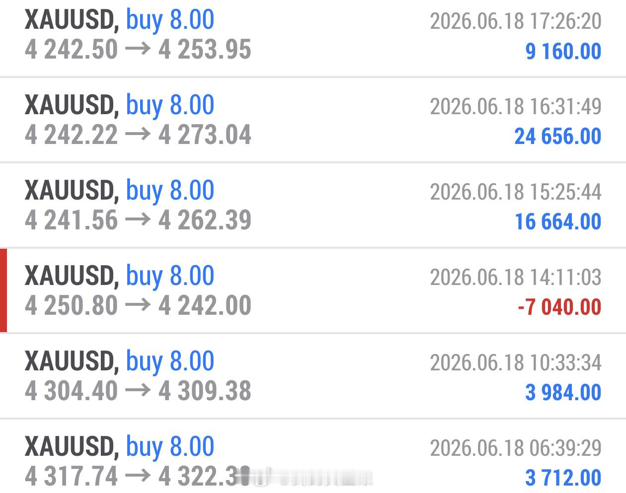 总结：6月17日微博共做五单，四胜一负。总盈：440点。 4317多单4322离