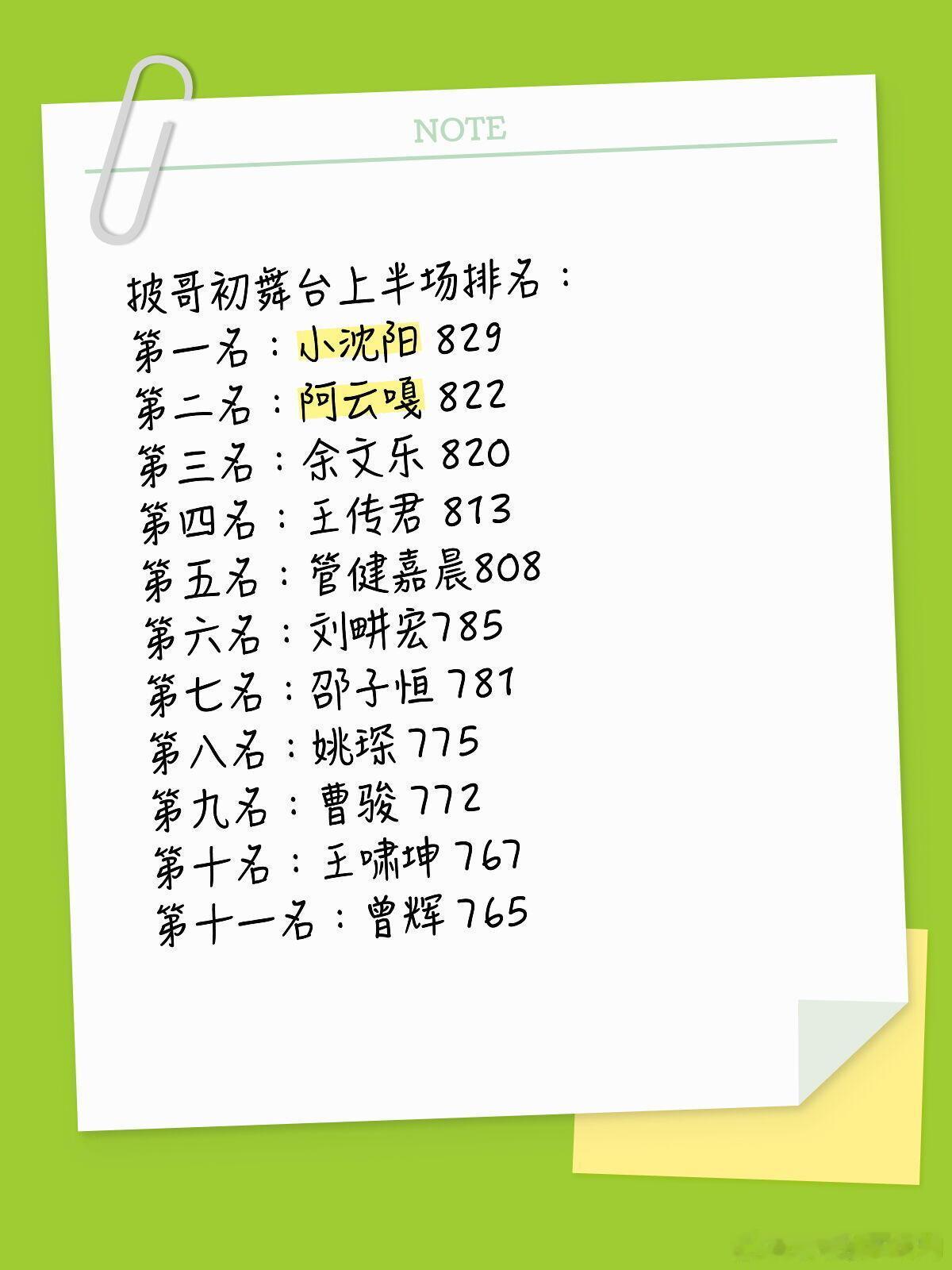 披荆斩棘披哥初舞台上半场排名：第一名：小沈阳 829第二名：阿云嘎 822第三名