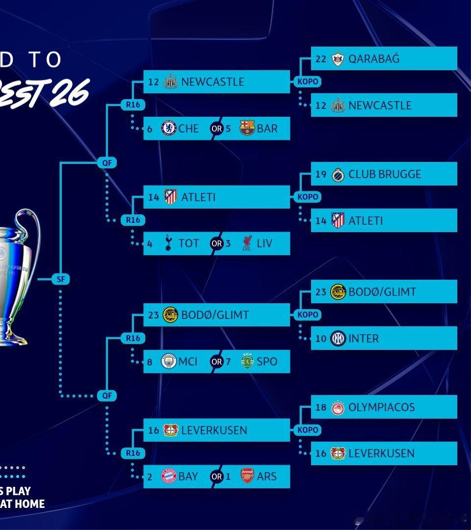 欧冠16强已确定12席👇直通8队：阿森纳、拜仁、利物浦、热刺、巴萨、切尔西、葡