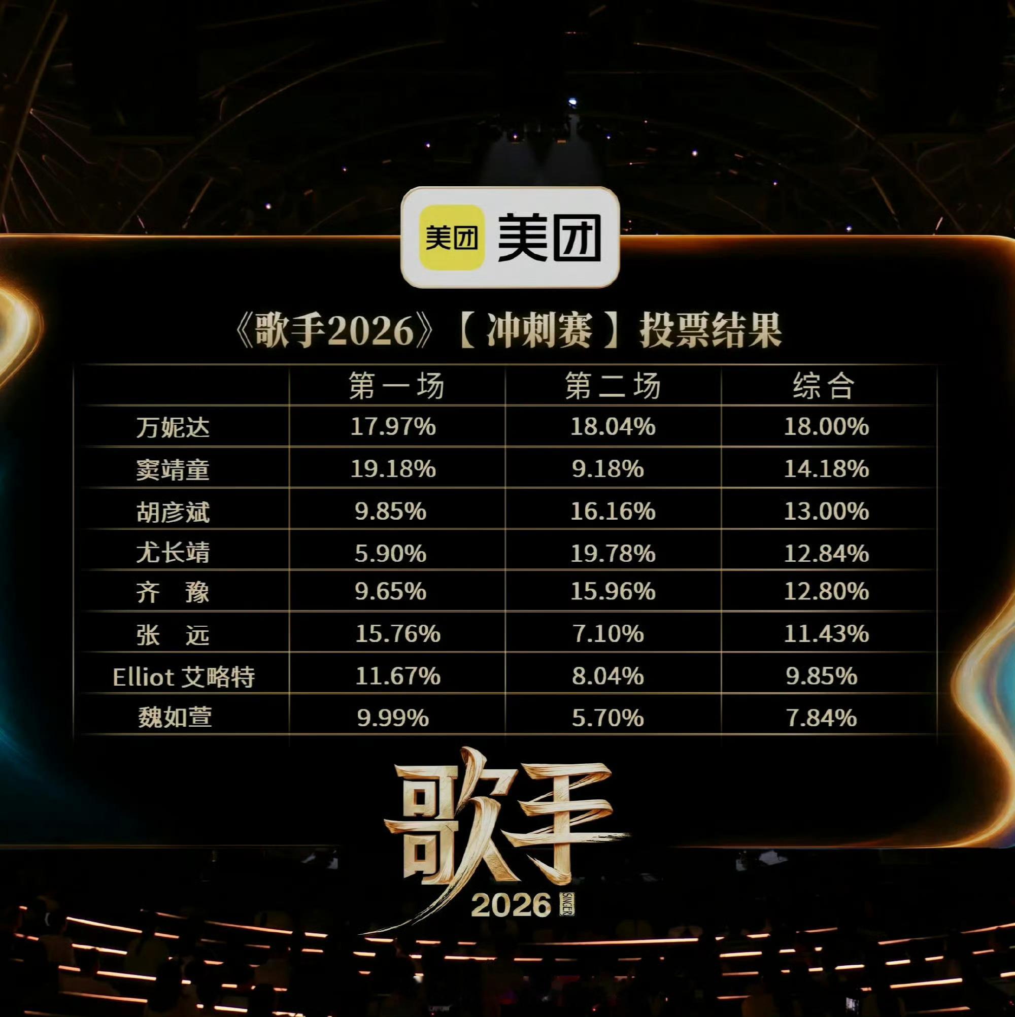 我还以为这个节目结束了呢，不过现在的排名可信度应该没那么高了吧歌手排名