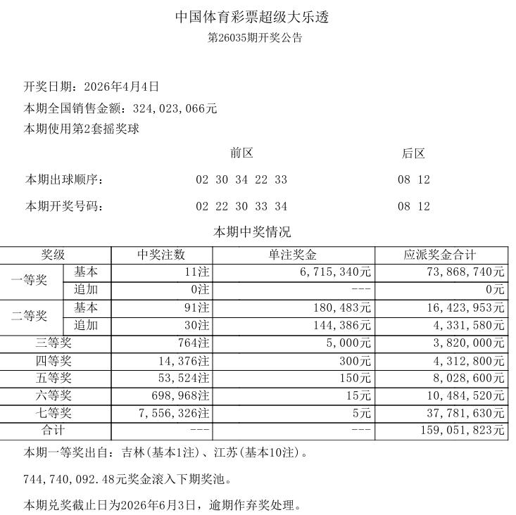 6715万大奖！

今晚开奖的大乐透中出一等奖11注基本奖，单注奖金671万，追