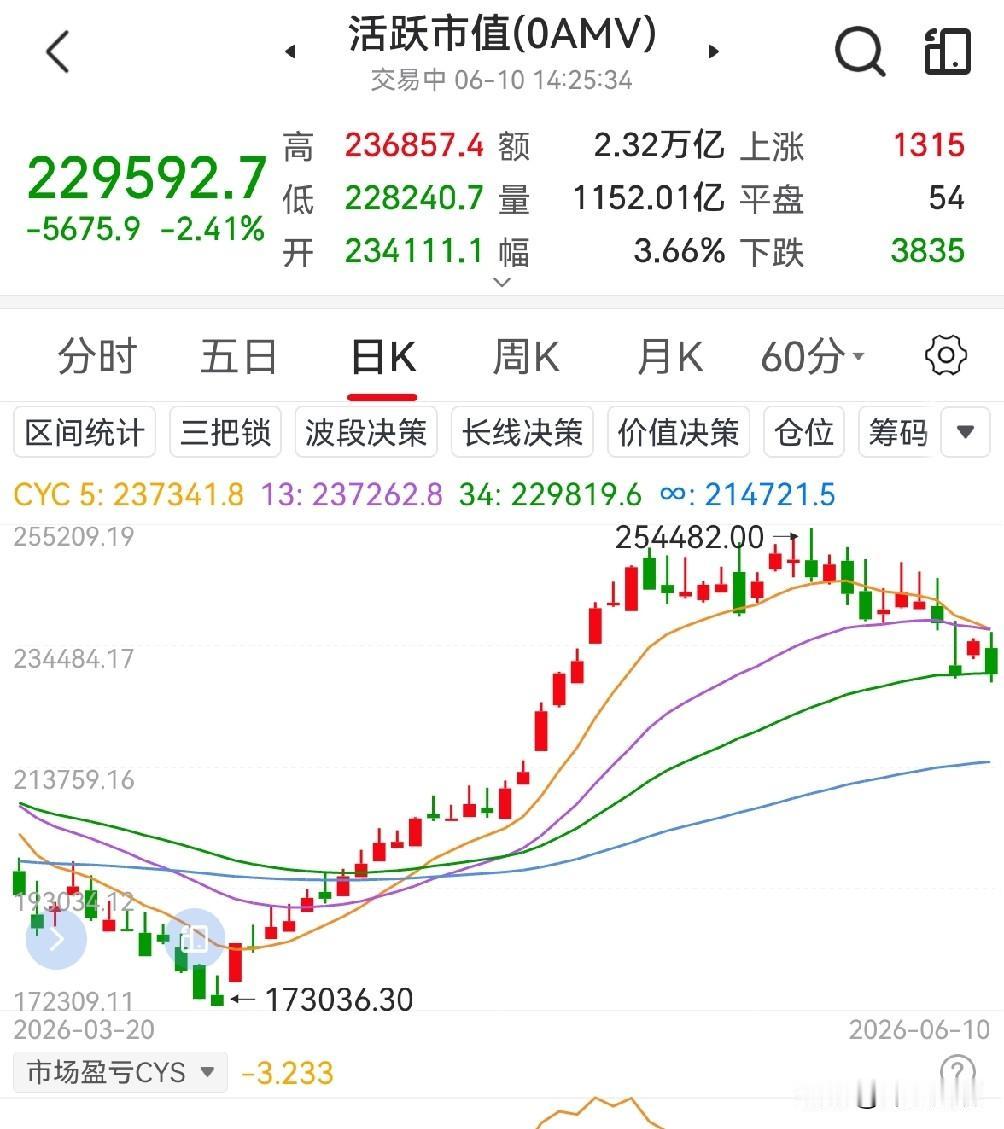 做好中期调整准备。活跃资金指数跌破34日均线。我前期多次强调过，活跃资金指数跌破