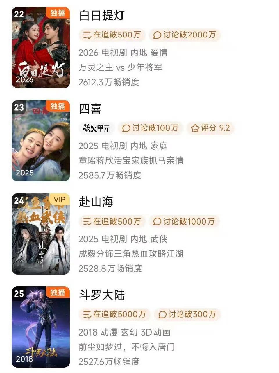 成毅的《赴山海》年榜又上升一位来到24，居然超过动漫斗罗了，我去，真是迟来的真相