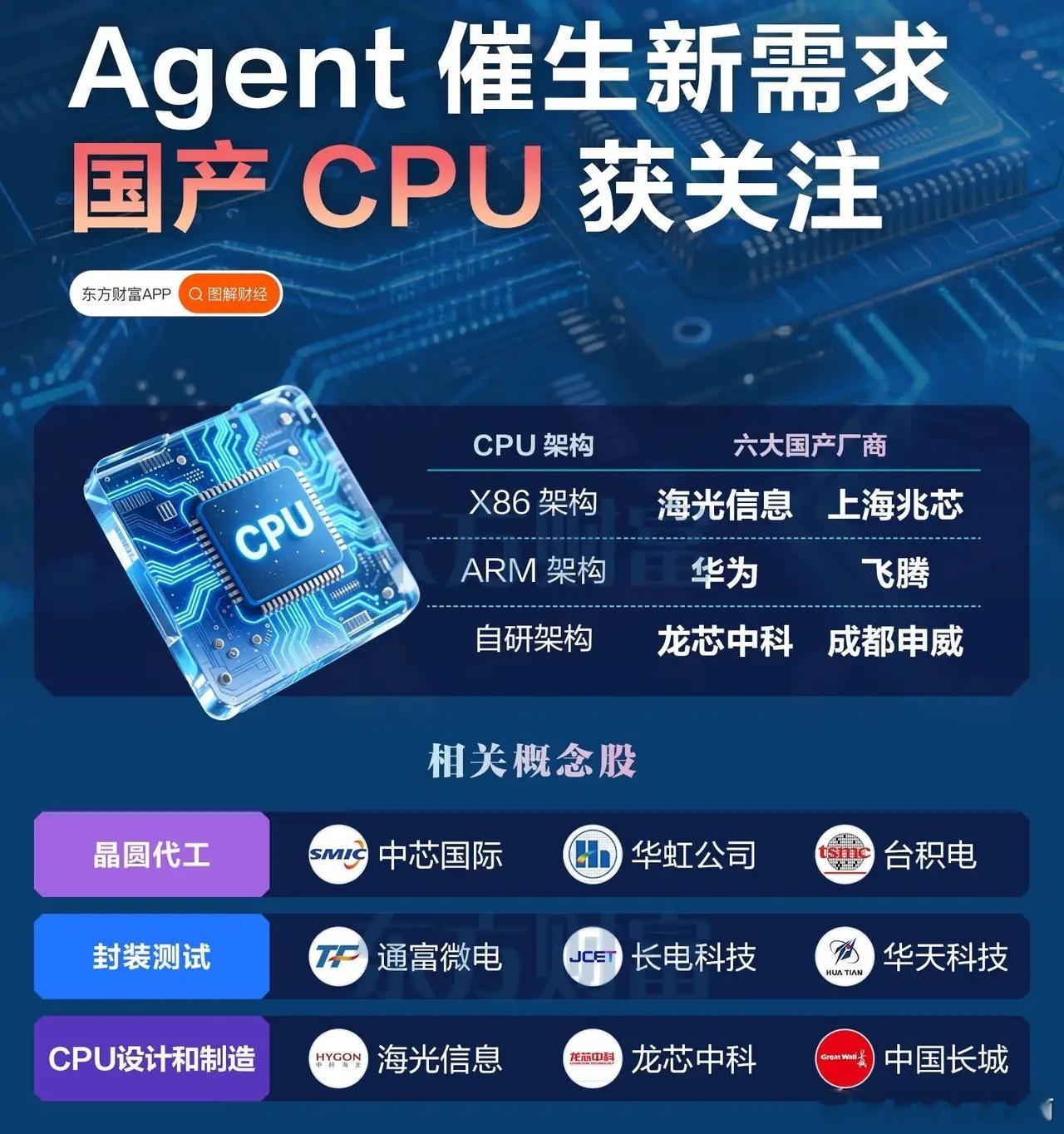 国产CPU相关概念股值得重点关注不作为投资推荐！1. 晶圆代工 中芯国际 华虹公