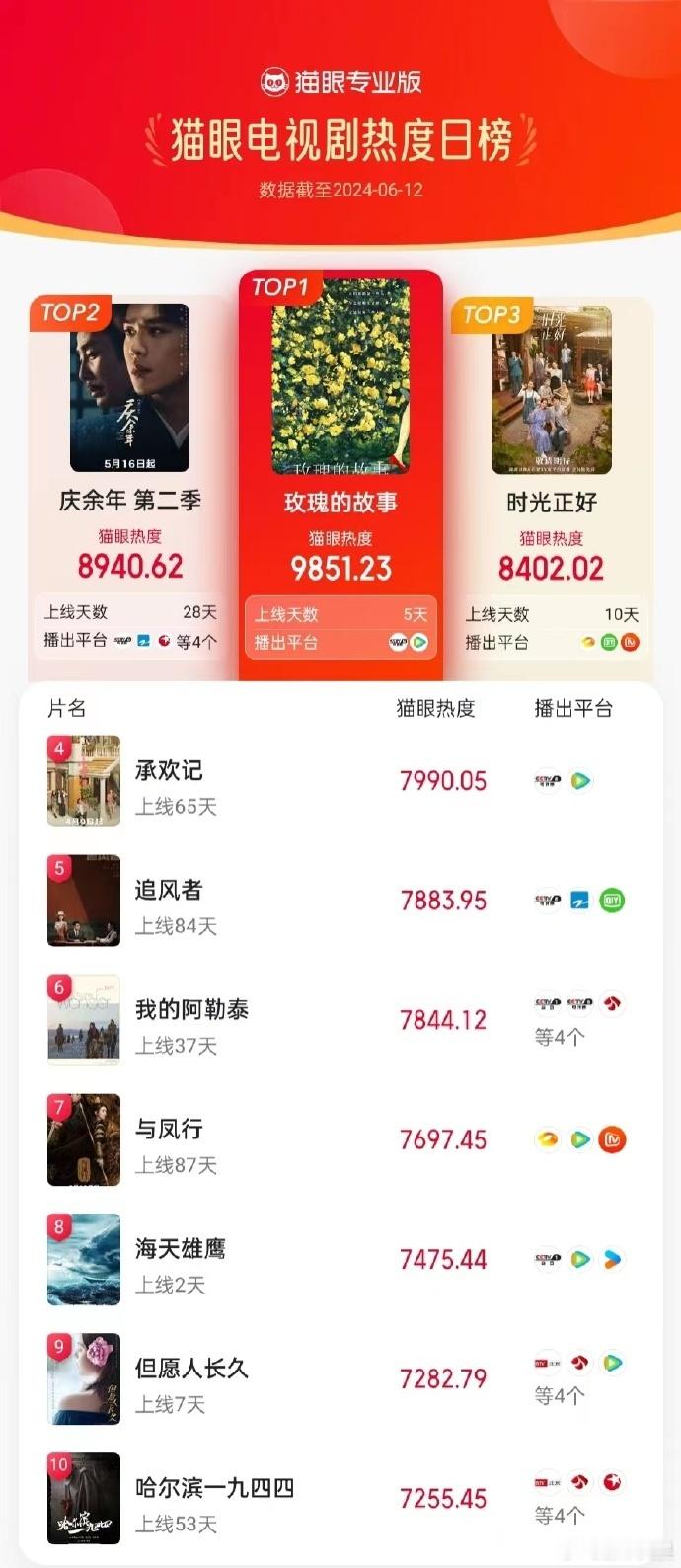 【剧集热度榜】#玫瑰的故事登猫眼电视剧热度榜TOP1# 6月12日电视剧TOP3