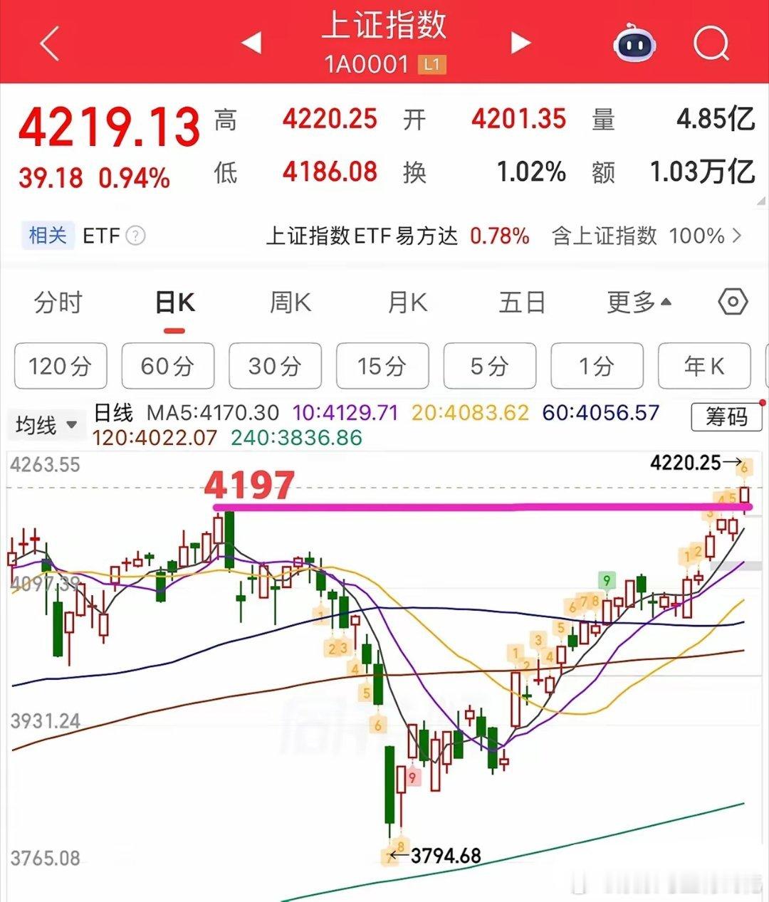 2026.5.11周一午评：  突破4197，能确认站稳吗？  周一早盘高开后震