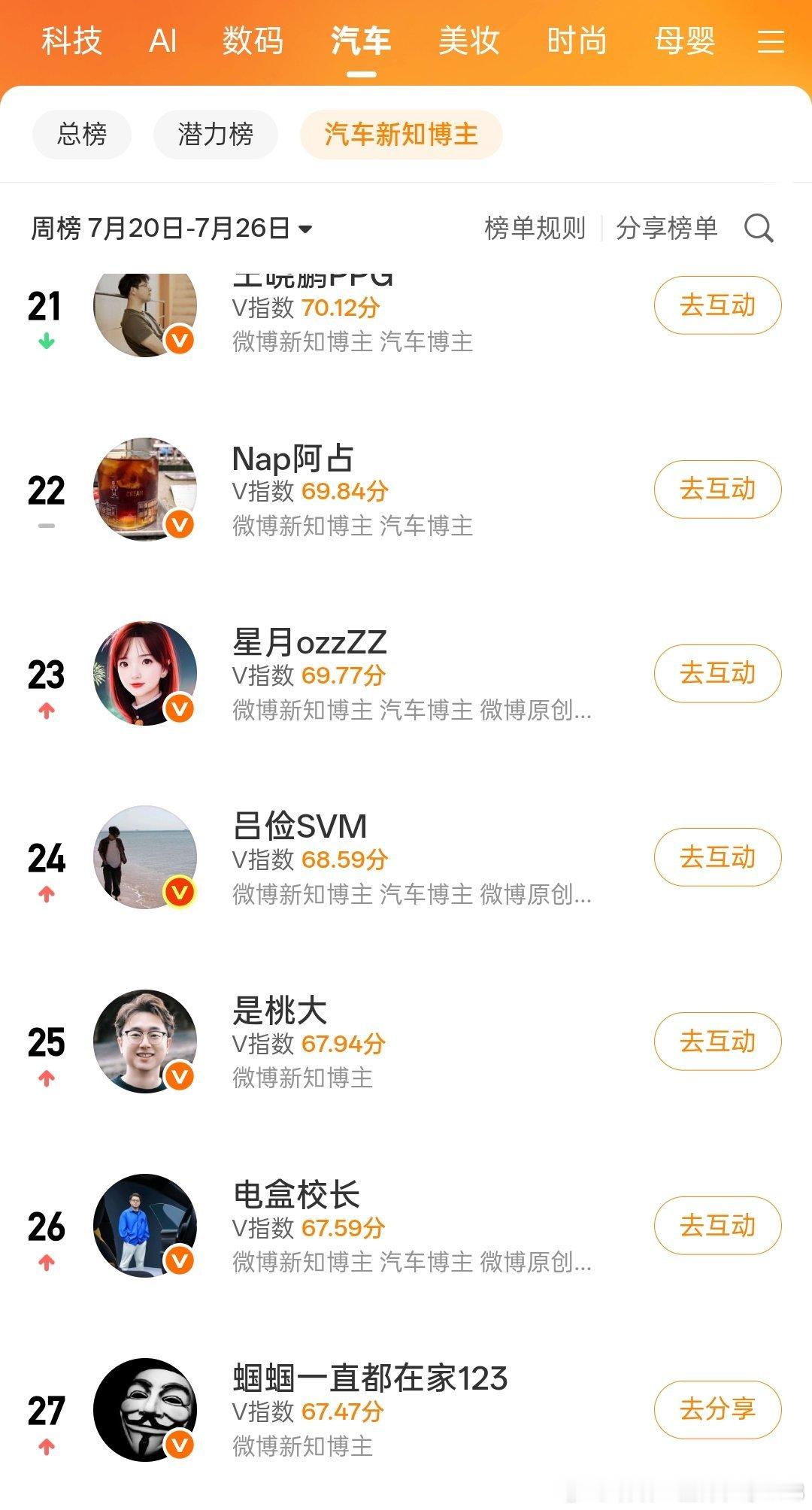 【V影响力榜 2026年第30周】「汽车新知博主周榜」揭榜啦！事实证明...创作