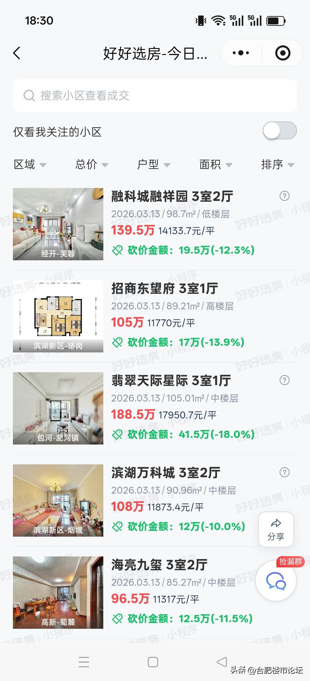 合肥最新成交的二手房。
的确成交量多。不过看的出来，刚需多，因为总价低的多，还有