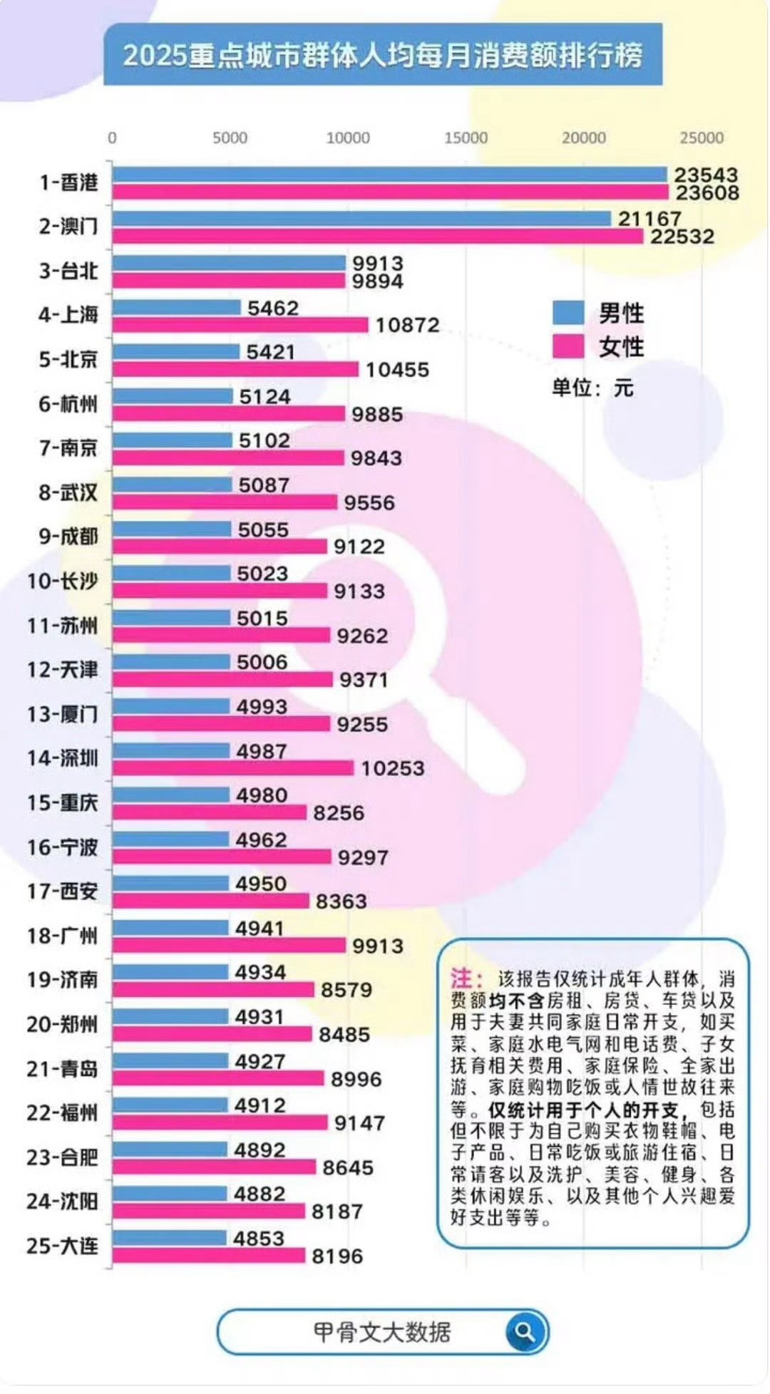 如何确认这个图数据是编的？这图编了个“2025城市人均每月消费额”，主打大陆城市