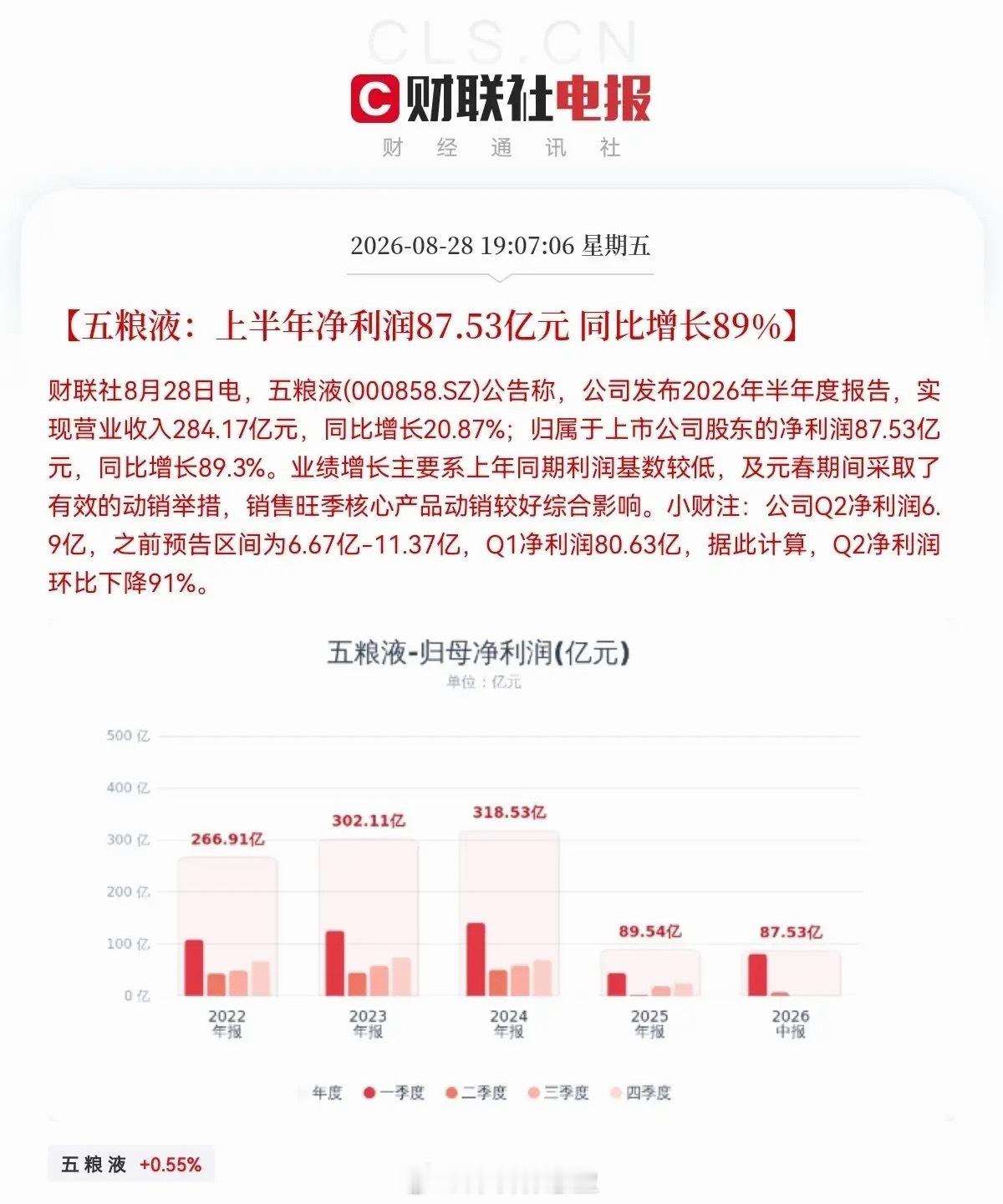 多亏明天周六休市不开盘，不然这么的大雷，得跌停都不为过吧…晚间7点07分，五粮液