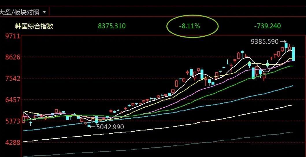 行情拐点到来？韩指暴跌超8%，A股主力资金大幅流出近千亿今日A股一改昨日放量上涨