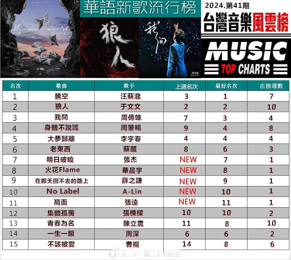 #台湾音乐风云榜[超话]# 【華語新歌流行榜】（2024.第41期）第①名：《騰