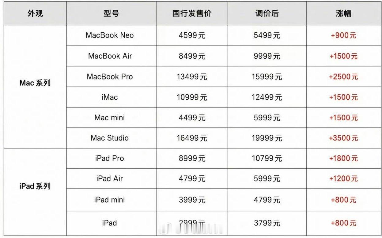 苹果涨价iPhone未涨等等党也有输的时候啊！苹果Mac iPad涨价，接下来会