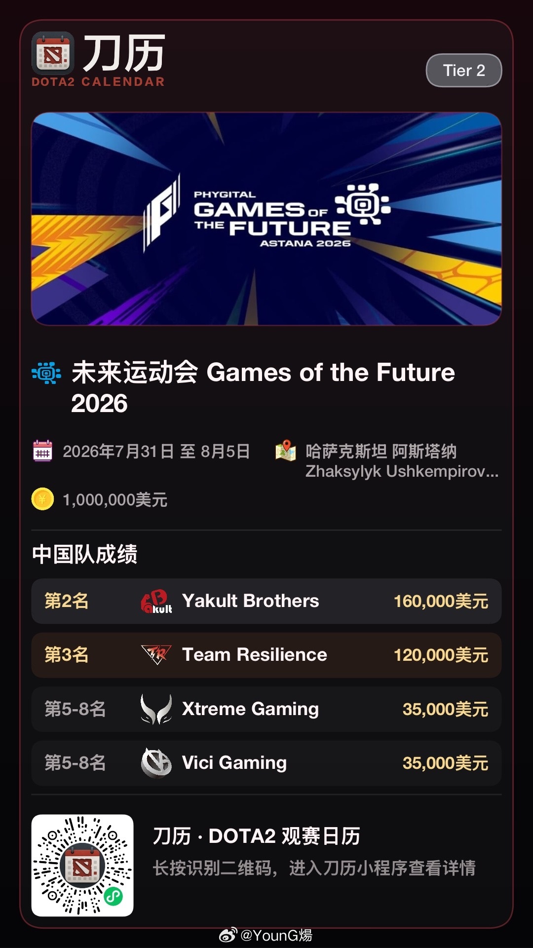 随着YB获得亚军，本次未来运动会2026中国战队征程到此结束，成绩记录：- Ya