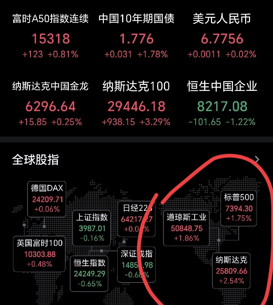 一大早起来，美股大涨了，昨天是大跌，今天是大涨，美股的股市一天一个样，作为我们的