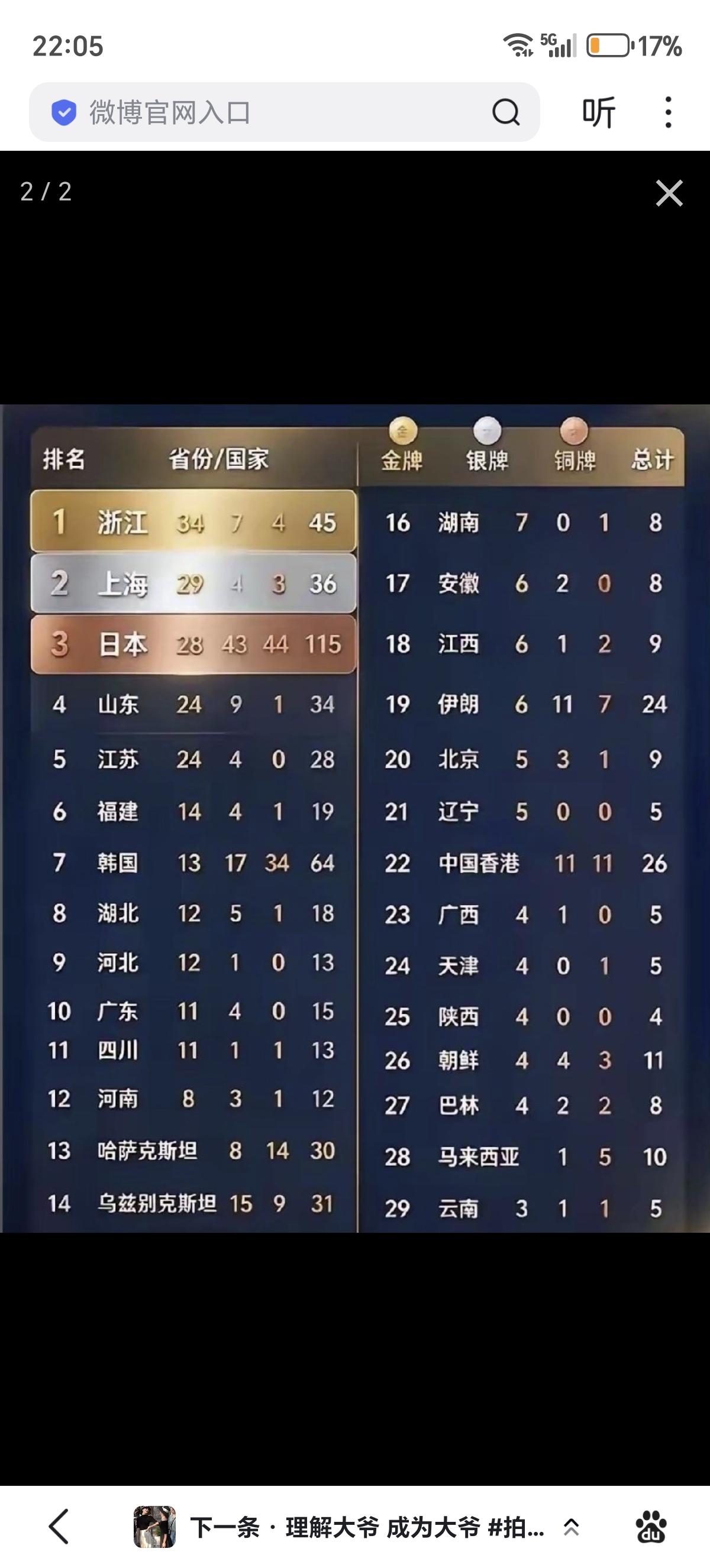 9月27日，美联社发文《亚运会应该改名“中国全国运动会”》

亚运会奖牌榜上的“