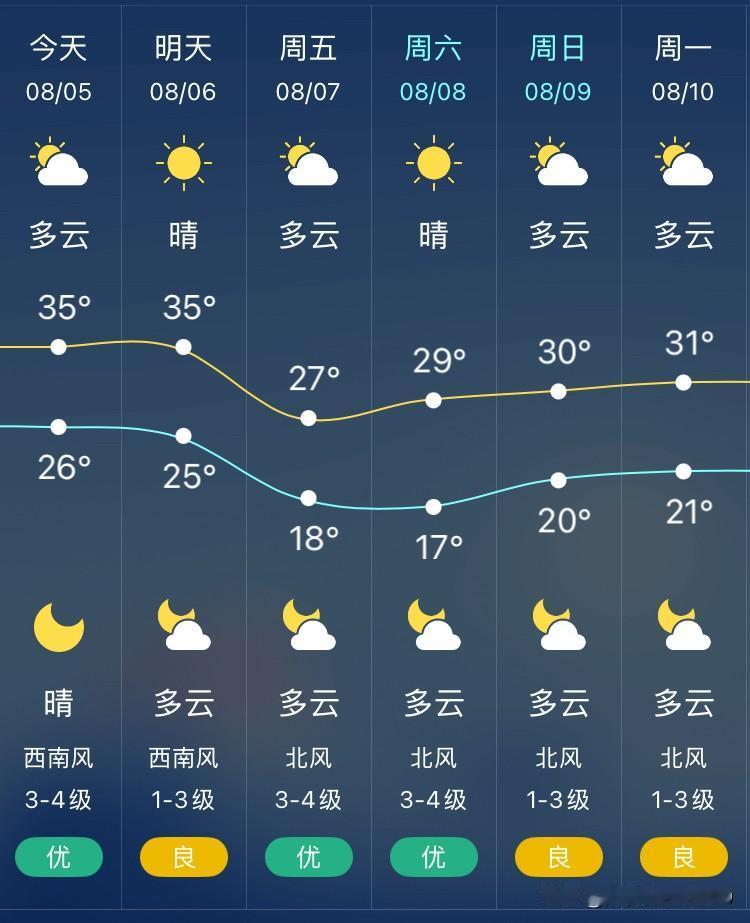 沈阳今日依旧深陷高温桑拿天，最高温可达35℃，空气潮湿闷热，最低温度也有26°C