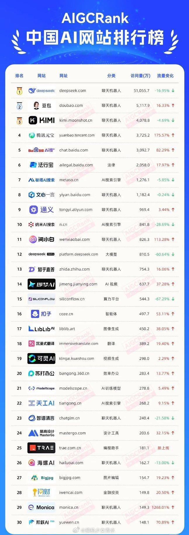 哪些国产AI走在世界前列 访问量排名第一是deepseek但我觉得豆包不相上下吧