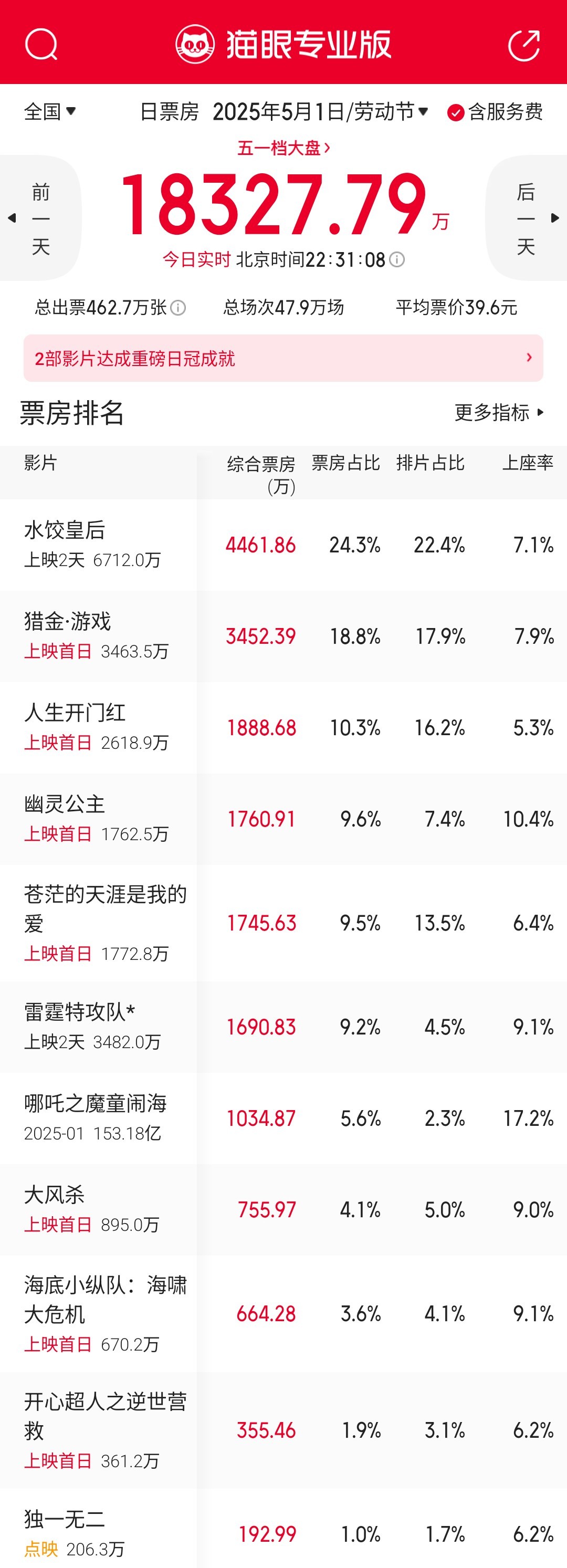 五一假期第一天大盘未过1.9亿，是这些垃圾电影应得的。明天有的就要卖不过《哪吒》
