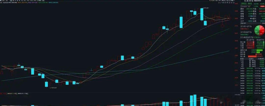 布局方向：中线布局爆发潜力：四星评级近一个月先进封装板块资金流入明显，15只个股