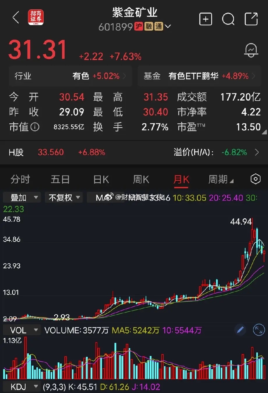 紫金矿业最近资源股蠢蠢欲动，包括紫金矿业在内的有色金属，紫金矿业上周五大涨6%，