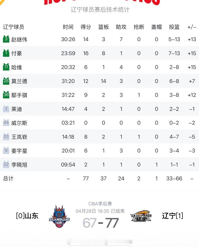 全场一直压制山东，辽宁男篮在客场拿下G1，距离以下克上打进八强还差一场胜利山东男
