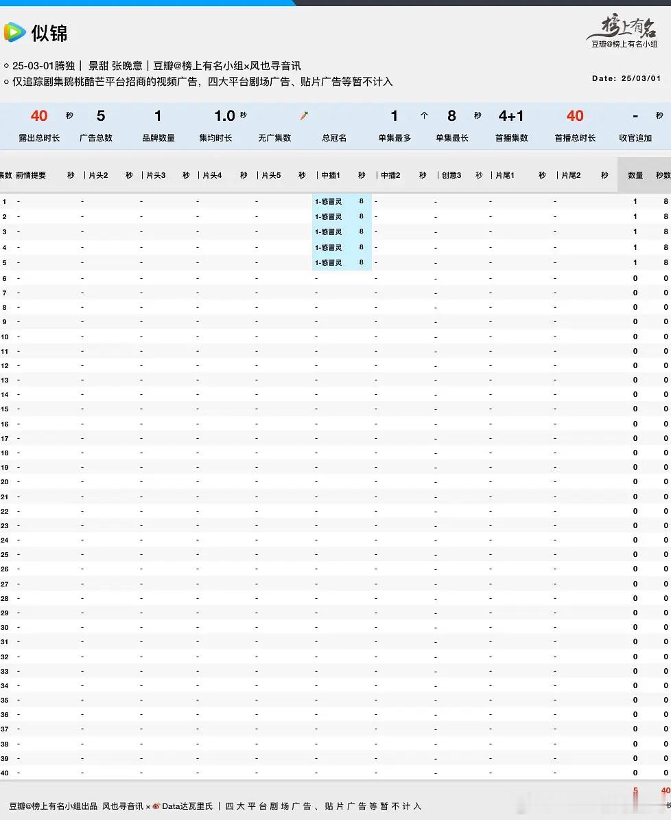 景甜|张晚意 似锦  开播招商每集仅一广……实时热度23114，今晚能到2400