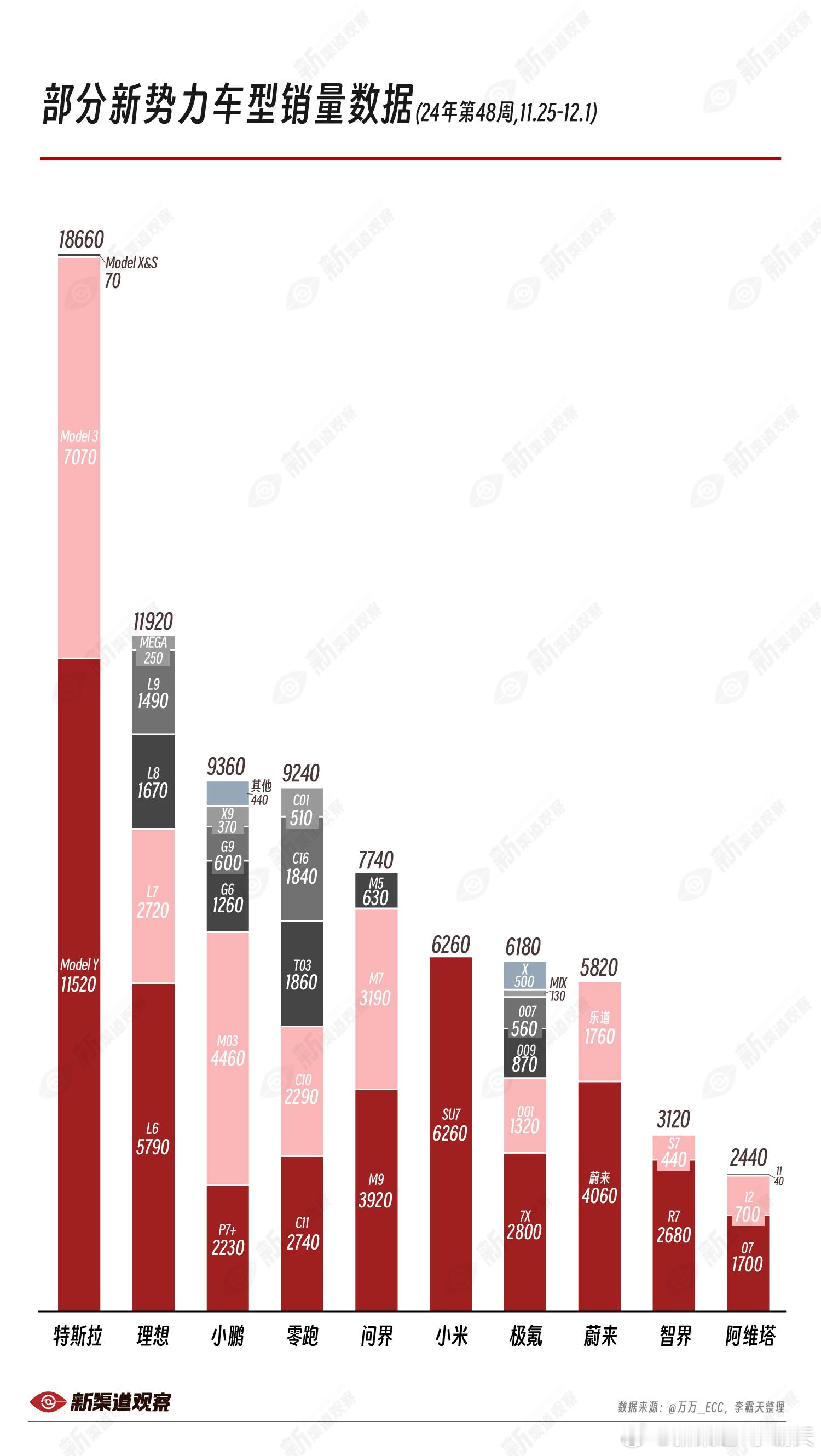 部分新势力车型销量数据（24 年第 48 周，11.25-12.1）来源： 