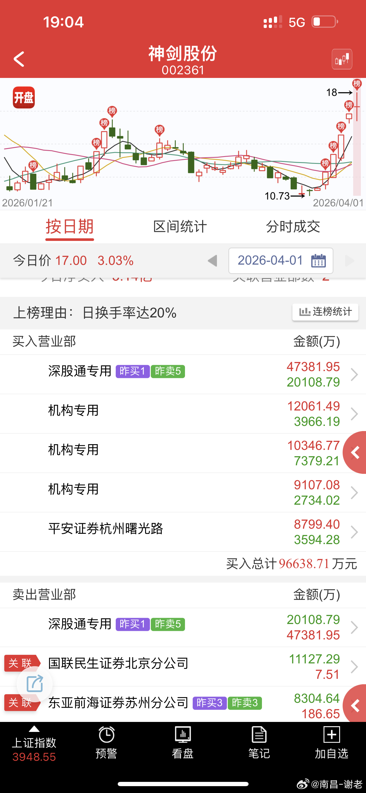 已经很强了，对于轮动方向能坚持4个半板已经很牛，明天会不会再强很关键 