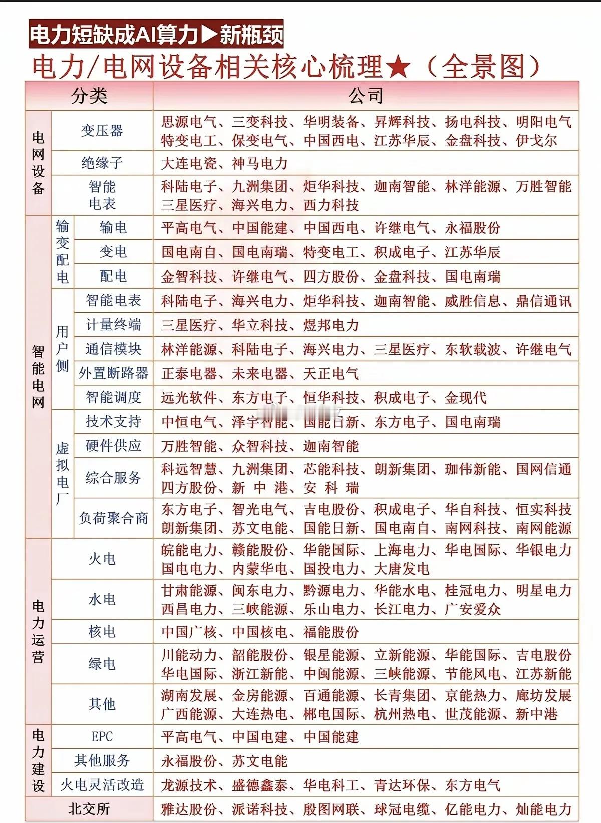 以下六大核心行业板块的梳理信息，涵盖相关细分领域、重点方向以及代表性企业，便于您