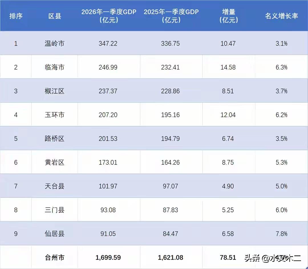 温岭市在台州确实是扛把子的存在，不仅地方财政收入最高，GDP更是远在其他区县之上