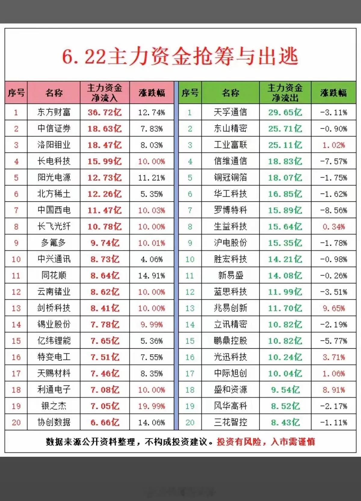 6.22周一  主力资金抢筹榜TOP20！1.PCB+AI存储2.稀土永磁，小金