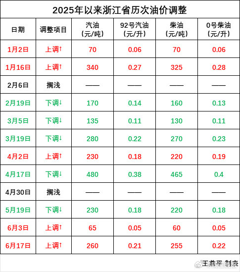 【#95号汽油或站上8元大关#】6月17日24时，国内汽柴油价格刚刚经历过一次大