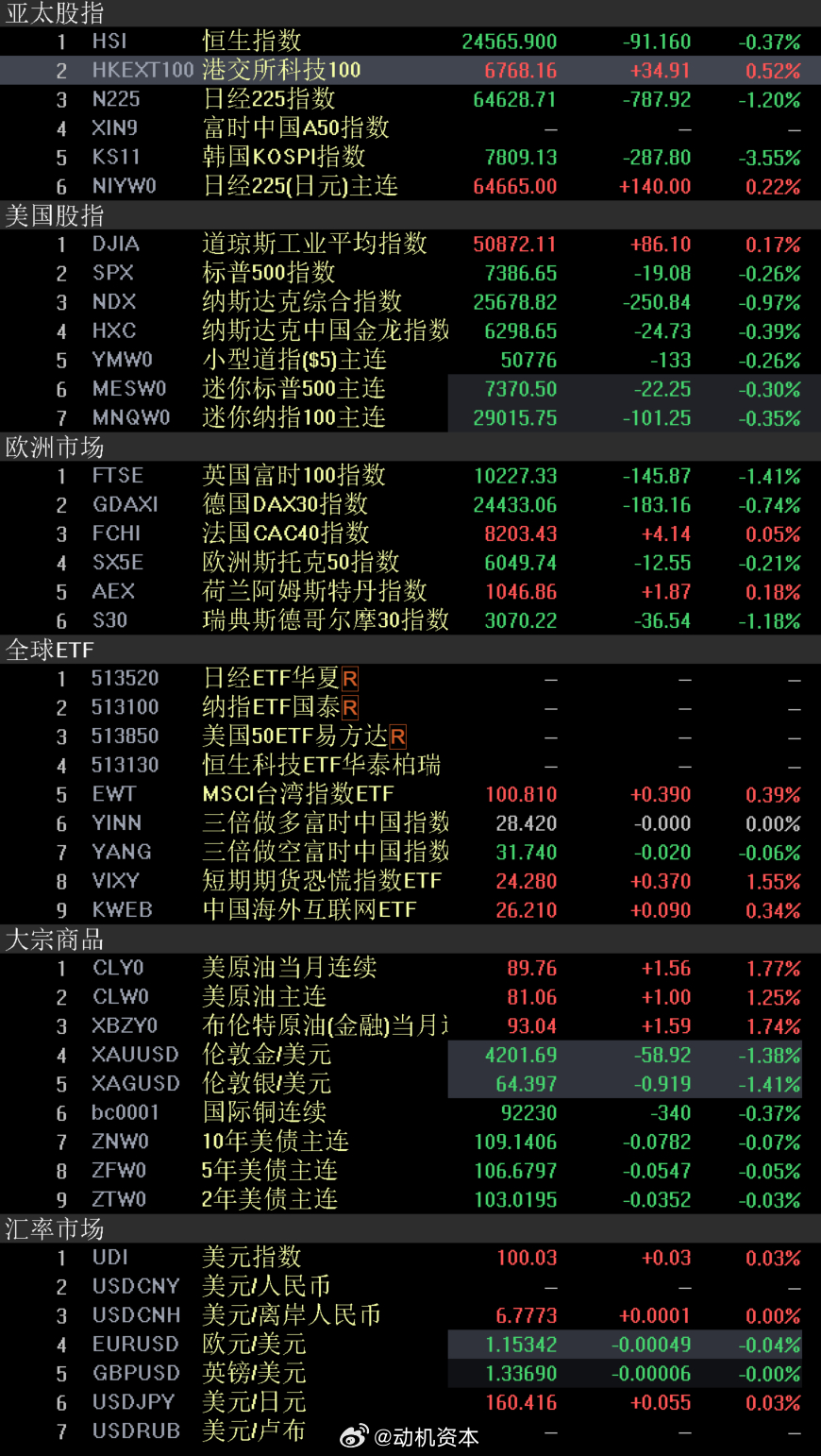 外围市场 股市美国标普500指数和纳斯达克指数周二双双下跌，科技股反弹势头消逝，