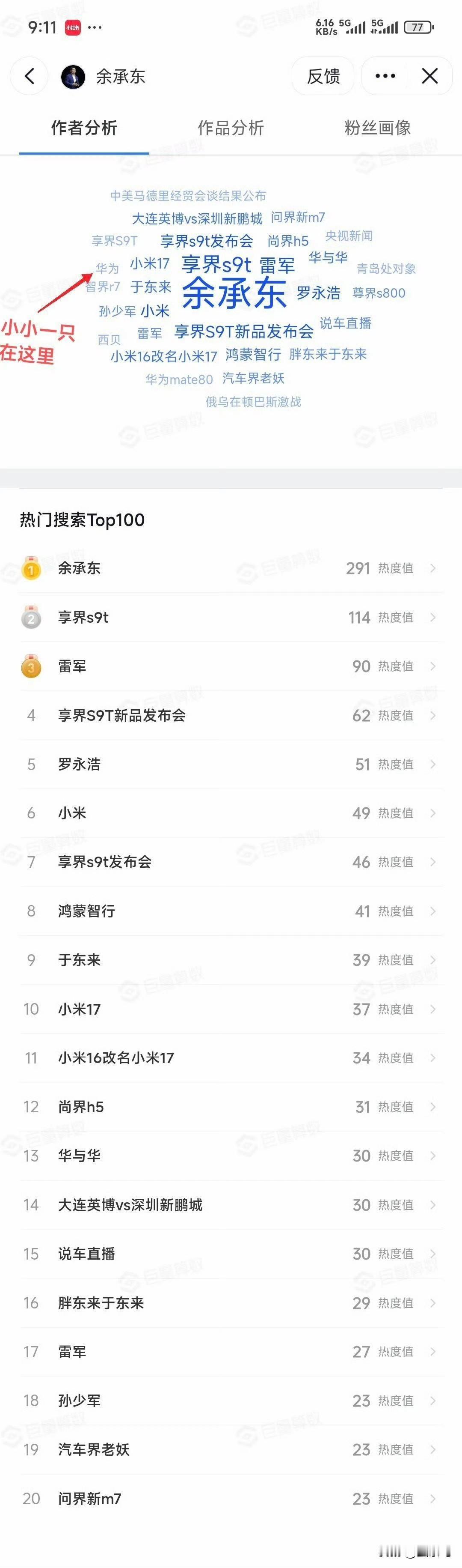 巨量算数数据：

余承东抖音粉丝关注度中，雷军排名第三，前十一中，有四个关于小米