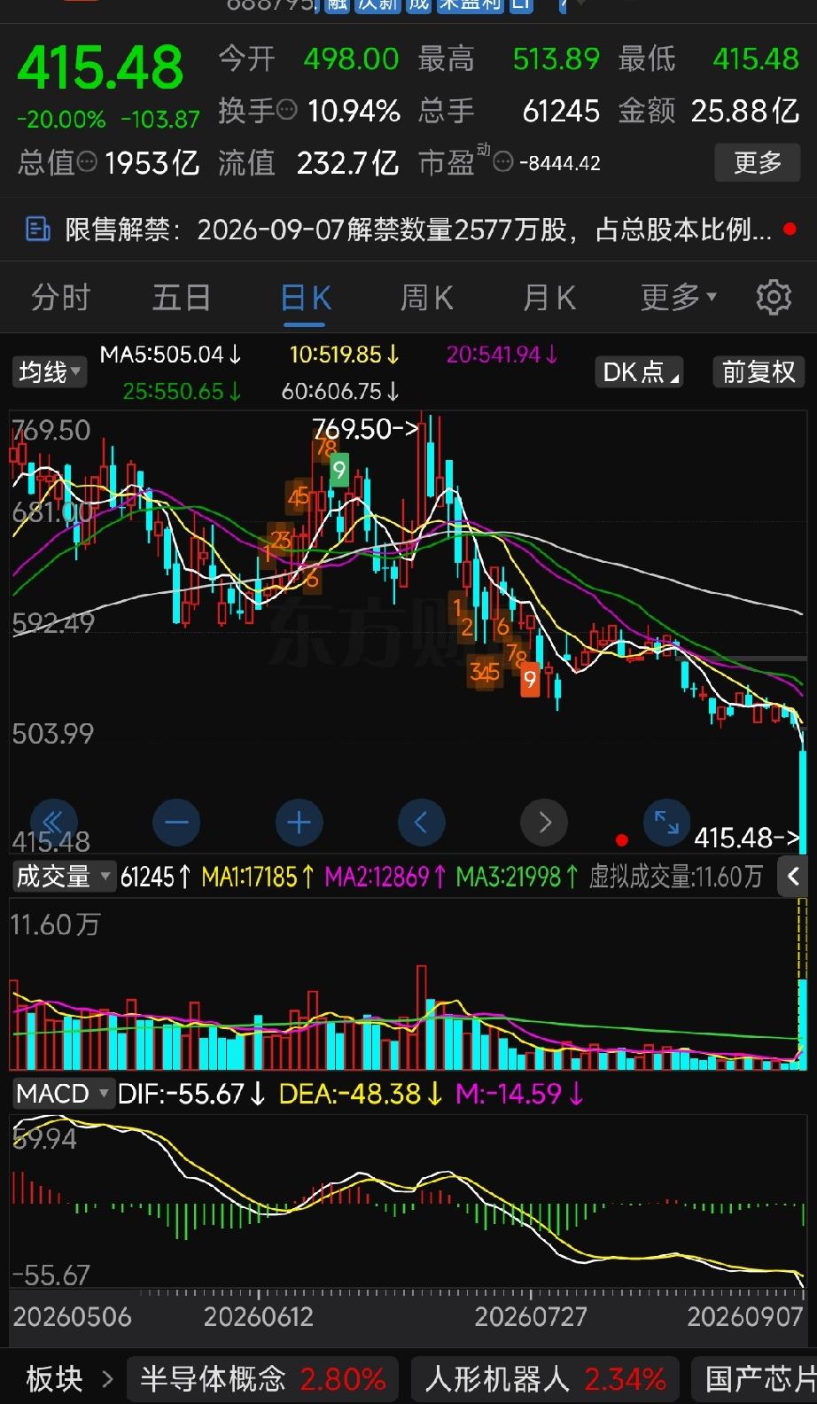 摩尔线程跌停记：一场精心设计的"围猎"

九月的第一个周一，A股用一记响亮的耳光