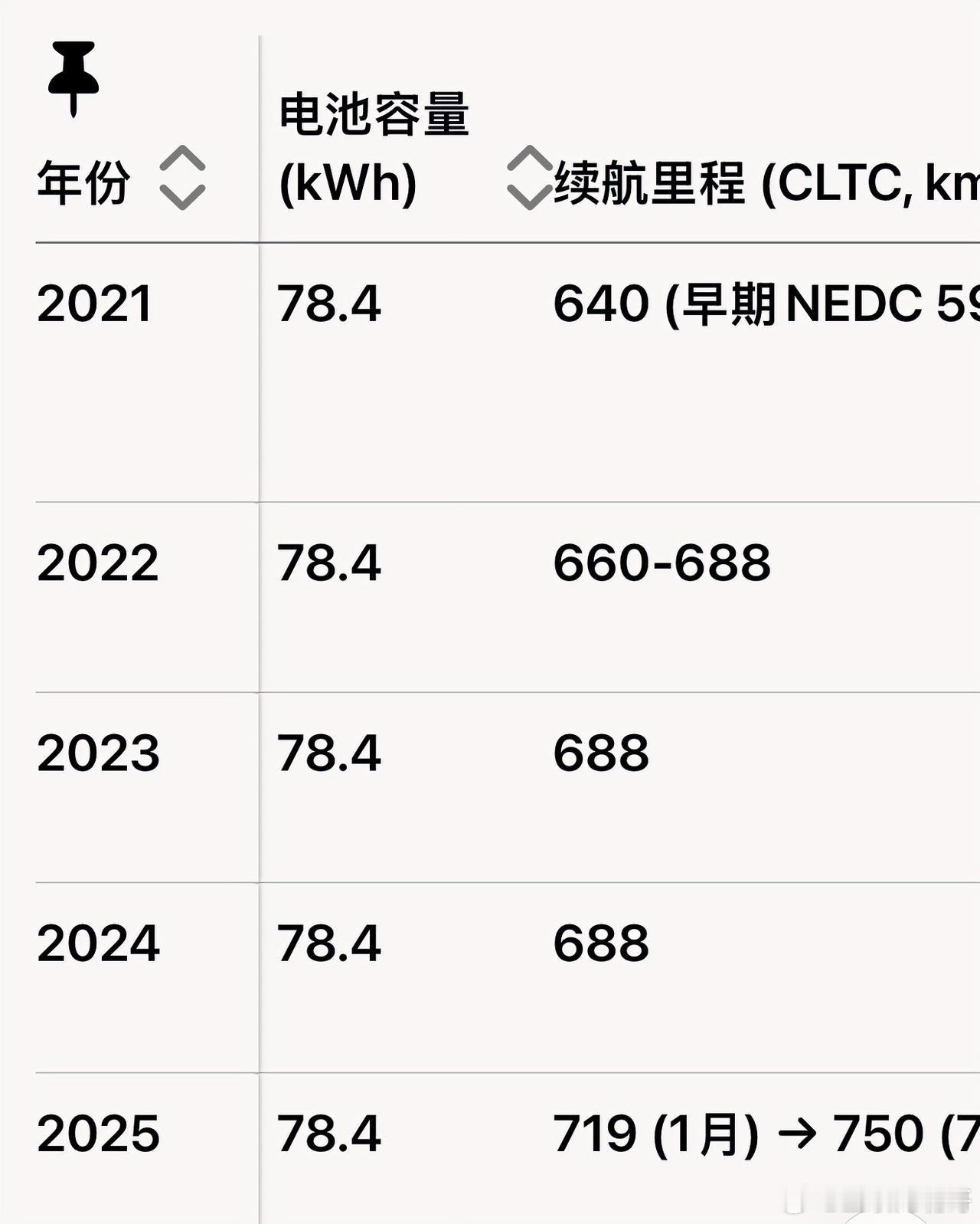 这是21年到25年特斯拉model y的续航变化，在没有增加电池容量，车重不变的