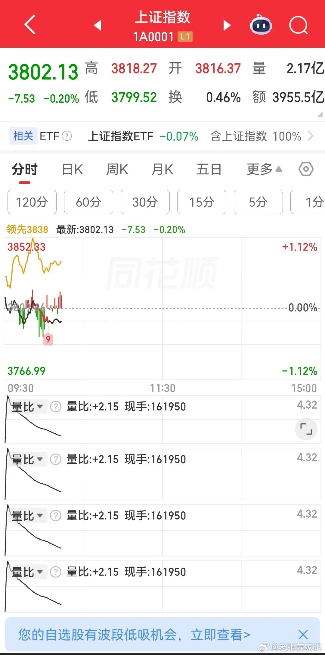 盘中速递：指数极致分化，成长赛道迎来修复行情沪指盘中再度跌破3800点关口，权重