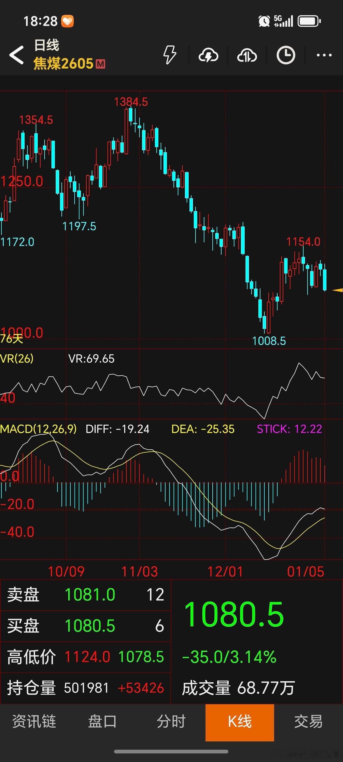 期货 焦煤今天收大阴线，继续等待！目前多单进不了场！焦煤焦煤