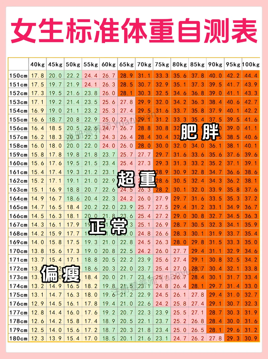 2026最新身高体重对照表 你是真的胖吗？